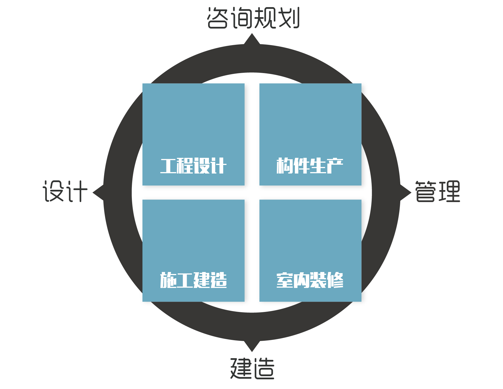 实现征询规划、设计、建造、治理的全产业链关合